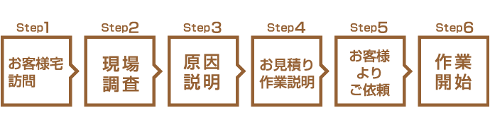 作業開始までの流れ